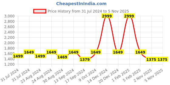 myntra.com ColorPlus Men V-Neck Wool Pullover colorplus Price History Graph from 31 Jul 2024 to 4 Nov 2025