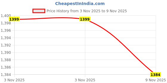 myntra.com ColorPlus Men White & Blue Printed Pullover Sweater colorplus Price History Graph from 3 Nov 2025 to 9 Nov 2025