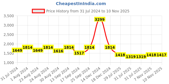 myntra.com ColorPlus Men White Self Design Pullover colorplus Price History Graph from 31 Jul 2024 to 10 Nov 2025