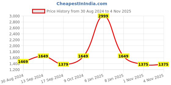 myntra.com ColorPlus Men Wool Pullover colorplus Price History Graph from 30 Aug 2024 to 3 Nov 2025