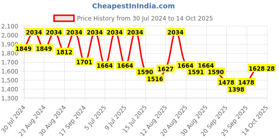myntra.com ColorPlus Men Wool Pullover colorplus Price History Graph from 30 Jul 2024 to 13 Oct 2025