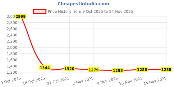 myntra.com ColorPlus Men Wool Pullover colorplus Price History Graph from 9 Oct 2025 to 24 Nov 2025