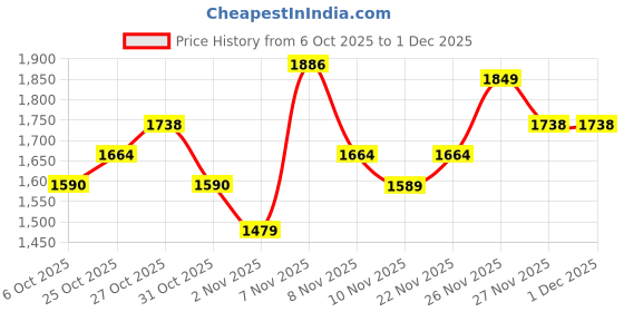 myntra.com ColorPlus Men Woollen Pullover colorplus Price History Graph from 6 Oct 2025 to 30 Nov 2025