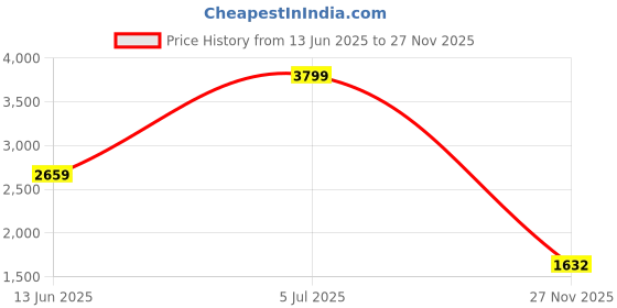 myntra.com ColorPlus Men Woollen Sweater Vest colorplus Price History Graph from 13 Jun 2025 to 27 Nov 2025