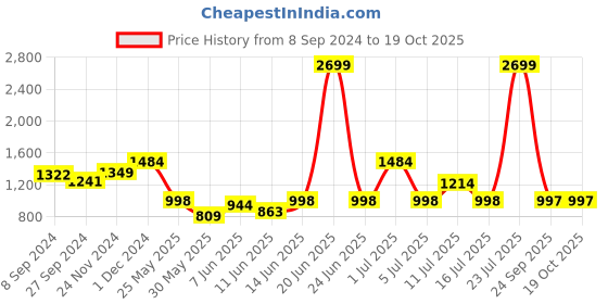 myntra.com ColorPlus Men Yellow Tailored Fit Checked Casual Shirt colorplus Price History Graph from 8 Sep 2024 to 17 Oct 2025