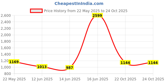 myntra.com ColorPlus Micro Disty Printed Cotton Casual Shirt colorplus Price History Graph from 22 May 2025 to 24 Oct 2025
