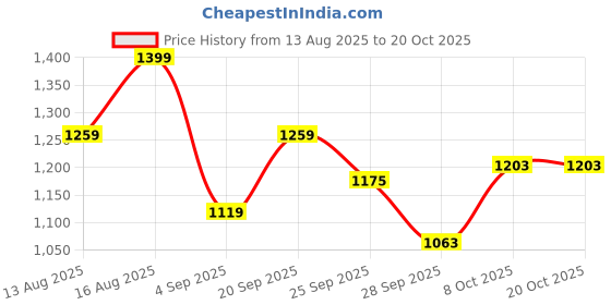 myntra.com ColorPlus Micro Disty Printed Cotton Casual Shirt colorplus Price History Graph from 13 Aug 2025 to 20 Oct 2025