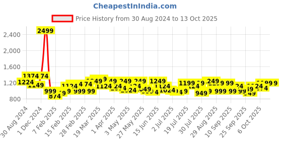 myntra.com ColorPlus Micro Disty Printed Cotton Formal Shirt colorplus Price History Graph from 30 Aug 2024 to 13 Oct 2025