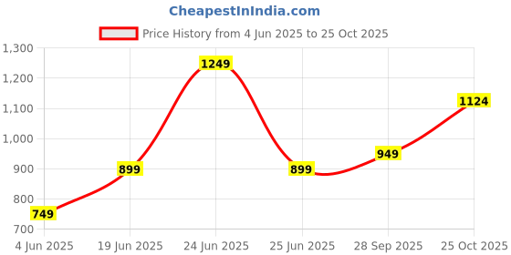 myntra.com ColorPlus Micro Ditsy Printed Classic Fit Cotton Causal Shirt colorplus Price History Graph from 4 Jun 2025 to 25 Oct 2025