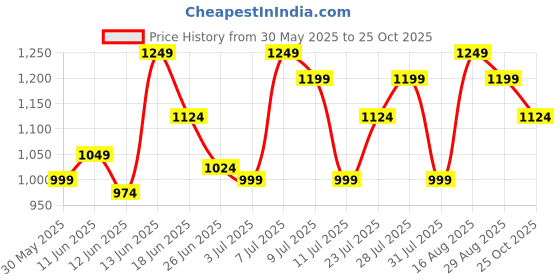 myntra.com ColorPlus Micro Ditsy Printed Cotton Casual Shirt colorplus Price History Graph from 30 May 2025 to 25 Oct 2025