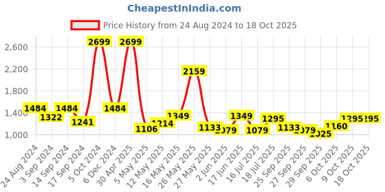 myntra.com ColorPlus Micro Ditsy Printed Cotton Formal Shirt colorplus Price History Graph from 24 Aug 2024 to 18 Oct 2025