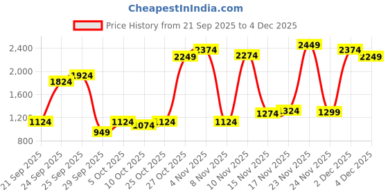myntra.com ColorPlus Micro Ditsy Printed Pure Cotton Formal Shirt colorplus Price History Graph from 21 Sep 2025 to 4 Dec 2025