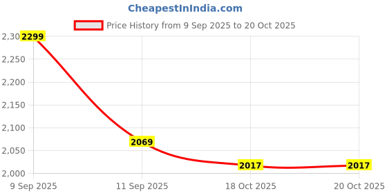 myntra.com ColorPlus Micro Ditsy Printed Spread Collar Comfort Regular Fit Cotton Casual Shirt colorplus Price History Graph from 9 Sep 2025 to 20 Oct 2025