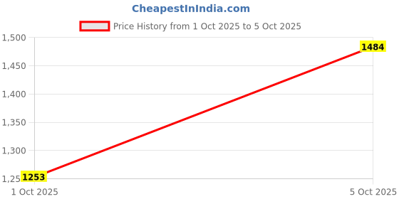 myntra.com ColorPlus Mock Collar Front-Open Knitted Sweaters colorplus Price History Graph from 1 Oct 2025 to 5 Oct 2025