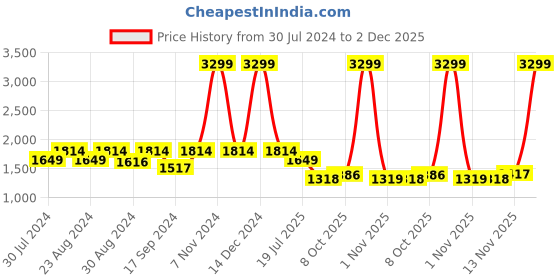 myntra.com ColorPlus Mock Collar Long Sleeves Woollen Pullover Sweater colorplus Price History Graph from 30 Jul 2024 to 2 Dec 2025