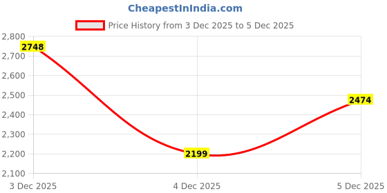 myntra.com ColorPlus Mock Collar Padded Gilet Jacket colorplus Price History Graph from 1 Dec 2025 to 3 Dec 2025