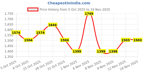 myntra.com ColorPlus Mock Collar Pullover Sweater colorplus Price History Graph from 5 Oct 2025 to 19 Nov 2025