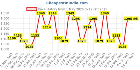 myntra.com ColorPlus Opaque Checked Casual Shirt colorplus Price History Graph from 1 May 2025 to 17 Oct 2025