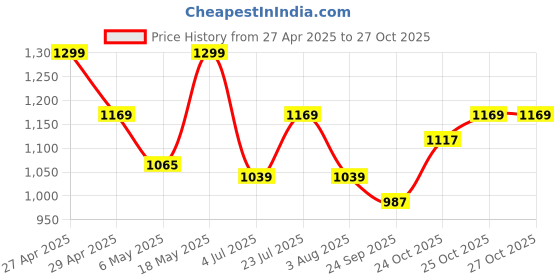 myntra.com ColorPlus Opaque Geometric Printed Casual Shirt colorplus Price History Graph from 27 Apr 2025 to 26 Oct 2025