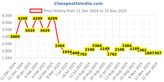 myntra.com ColorPlus Plus-Size Men Red & Blue Puffer Jacket colorplus Price History Graph from 11 Dec 2024 to 15 Nov 2025