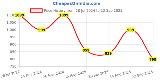 myntra.com ColorPlus Polo Collar Short Sleeves Regular Fit Cotton T-shirt colorplus Price History Graph from 28 Jul 2024 to 22 Sep 2025