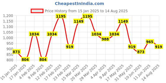 myntra.com ColorPlus Polo Collar Striped T-shirt colorplus Price History Graph from 15 Jan 2025 to 14 Aug 2025