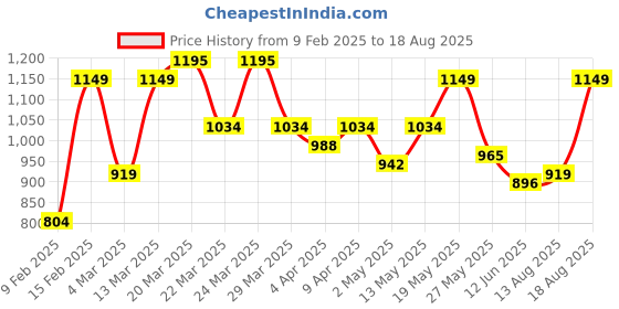 myntra.com ColorPlus Polo Collar Striped T-shirt colorplus Price History Graph from 9 Feb 2025 to 18 Aug 2025