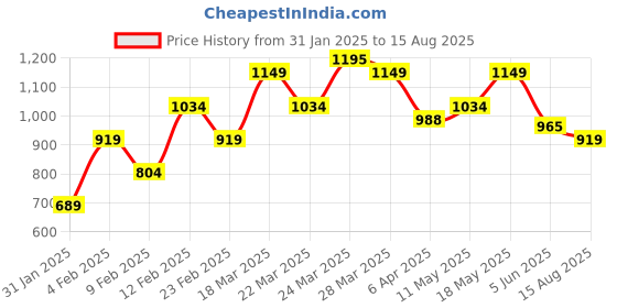 myntra.com ColorPlus Polo Collar Striped T-Shirt colorplus Price History Graph from 31 Jan 2025 to 15 Aug 2025