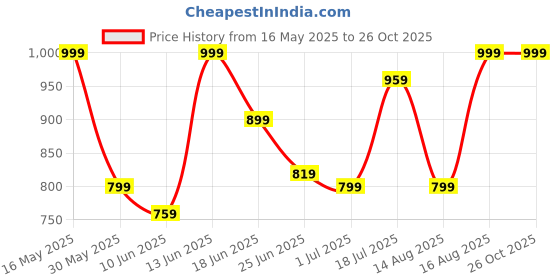 myntra.com ColorPlus Printed Polo Collar Pure Cotton Comfort Fit T-shirt colorplus Price History Graph from 16 May 2025 to 25 Oct 2025