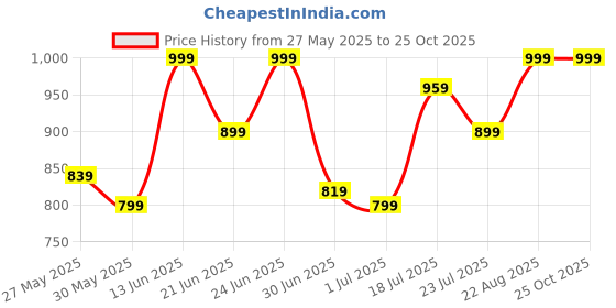 myntra.com ColorPlus Printed Polo Collar Pure Cotton T-shirt colorplus Price History Graph from 27 May 2025 to 24 Oct 2025
