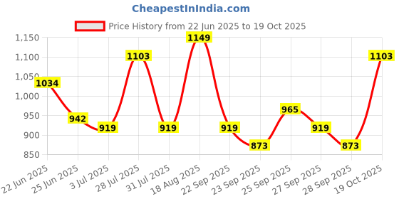 myntra.com ColorPlus Printed Pure Cotton Casual Shirt colorplus Price History Graph from 22 Jun 2025 to 19 Oct 2025