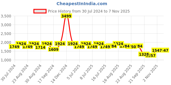 myntra.com ColorPlus Printed V-Neck Acrylic Pullover Sweater colorplus Price History Graph from 30 Jul 2024 to 7 Nov 2025