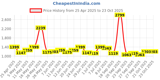 myntra.com ColorPlus Pure Cotton Button-Down Collar Checked Casual Shirt colorplus Price History Graph from 25 Apr 2025 to 22 Oct 2025
