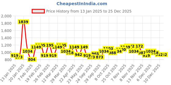 myntra.com ColorPlus Pure Cotton Casual Shirt colorplus Price History Graph from 13 Jan 2025 to 24 Dec 2025
