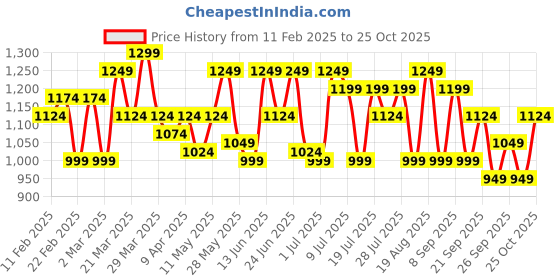 myntra.com ColorPlus Pure Cotton Casual Shirt colorplus Price History Graph from 11 Feb 2025 to 25 Oct 2025