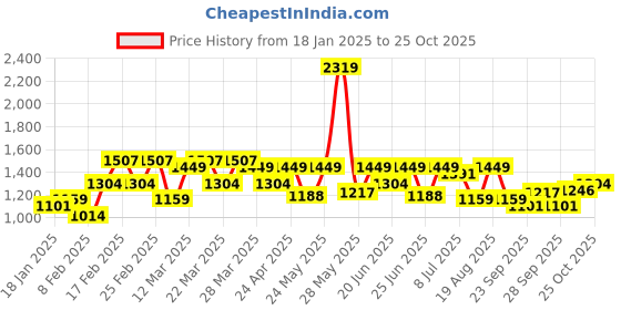 myntra.com ColorPlus Pure Cotton Checked Casual Shirt colorplus Price History Graph from 18 Jan 2025 to 25 Oct 2025