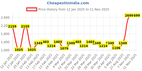 myntra.com ColorPlus Pure Cotton Checked Casual Shirt colorplus Price History Graph from 12 Jan 2025 to 11 Nov 2025