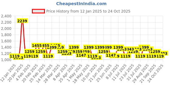 myntra.com ColorPlus Pure Cotton Checked Casual Shirt colorplus Price History Graph from 12 Jan 2025 to 24 Oct 2025