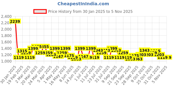 myntra.com ColorPlus Pure Cotton Checked Casual Shirt colorplus Price History Graph from 30 Jan 2025 to 2 Nov 2025
