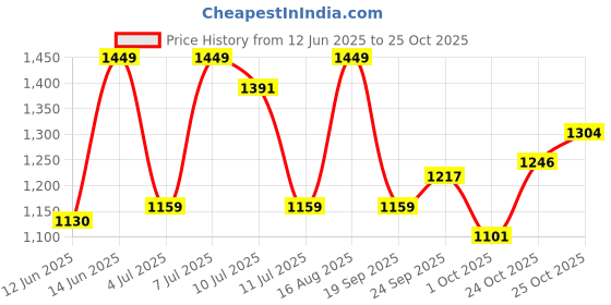 myntra.com ColorPlus Pure Cotton Checked Casual Shirt colorplus Price History Graph from 12 Jun 2025 to 25 Oct 2025