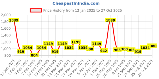 myntra.com ColorPlus Pure Cotton Opaque Casual Shirt colorplus Price History Graph from 12 Jan 2025 to 27 Oct 2025