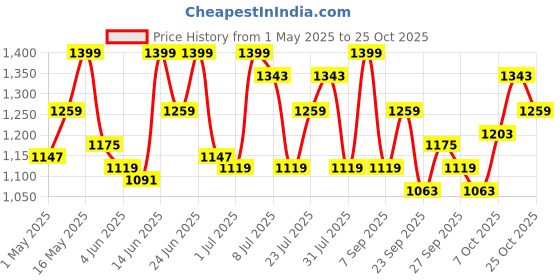 myntra.com ColorPlus Pure Cotton Printed Casual Shirt colorplus Price History Graph from 1 May 2025 to 25 Oct 2025