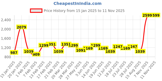 myntra.com ColorPlus Pure Cotton Tartan Checked Casual Shirt colorplus Price History Graph from 15 Jan 2025 to 11 Nov 2025
