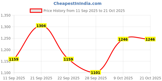 myntra.com ColorPlus Pure Cotton Tartan Checks Casual Shirt colorplus Price History Graph from 11 Sep 2025 to 20 Oct 2025