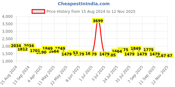myntra.com ColorPlus Regular Fit Checked Cotton Casual Shirt colorplus Price History Graph from 15 Aug 2024 to 10 Nov 2025