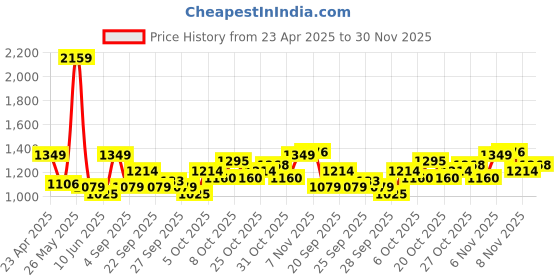 myntra.com ColorPlus Regular Fit Checked Cotton Casual Shirt colorplus Price History Graph from 23 Apr 2025 to 30 Nov 2025