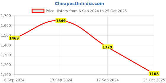 myntra.com ColorPlus Regular Fit Tartan Checked Spread Collar Cotton Casual Shirt colorplus Price History Graph from 6 Sep 2024 to 25 Oct 2025