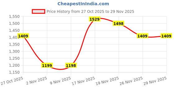 myntra.com ColorPlus Reversible Front-Open Sweater colorplus Price History Graph from 27 Oct 2025 to 29 Nov 2025