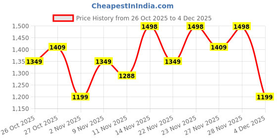 myntra.com ColorPlus Reversible Knitted Sweater Vest colorplus Price History Graph from 26 Oct 2025 to 4 Dec 2025
