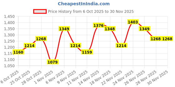myntra.com ColorPlus Self Checked Shirt Collar Pure Cotton Pullover Sweaters colorplus Price History Graph from 6 Oct 2025 to 29 Nov 2025